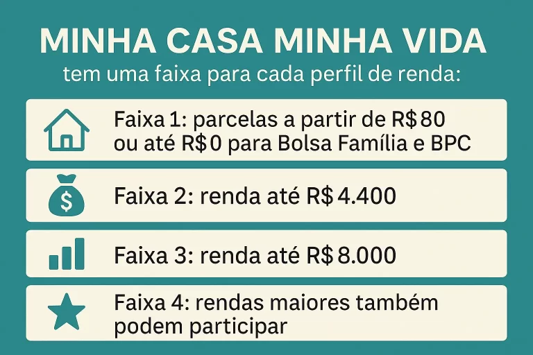 Minha Casa Minha Vida: Descubra Sua Faixa de Renda e Como se Inscrever